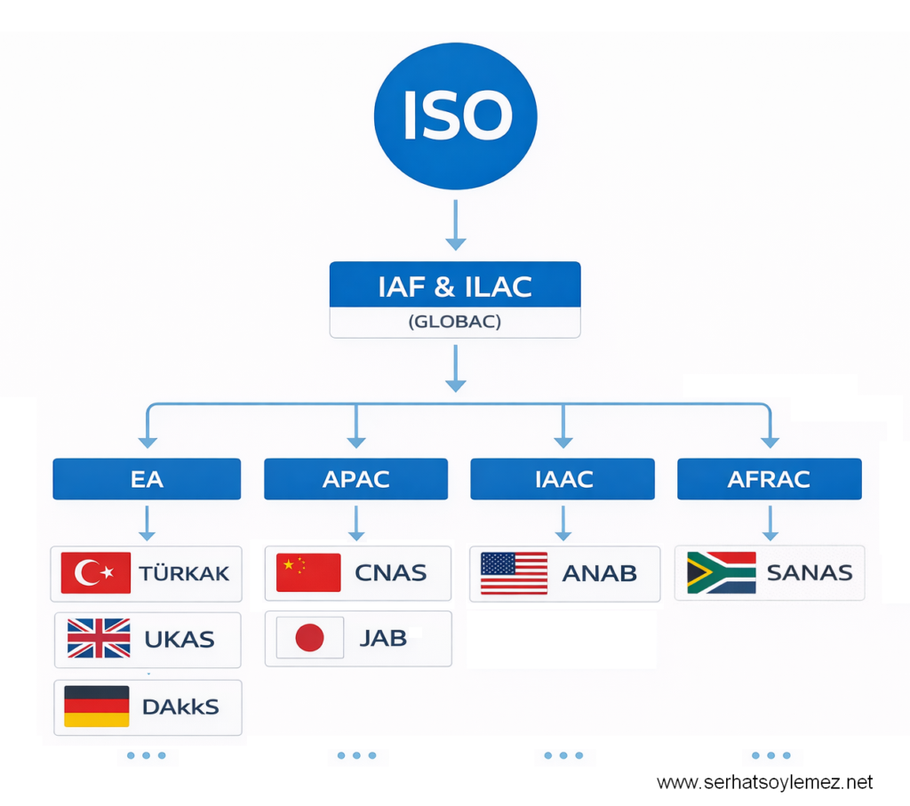 Akreditasyon hiyerarşisi: küresel, bölgesel, ulusal