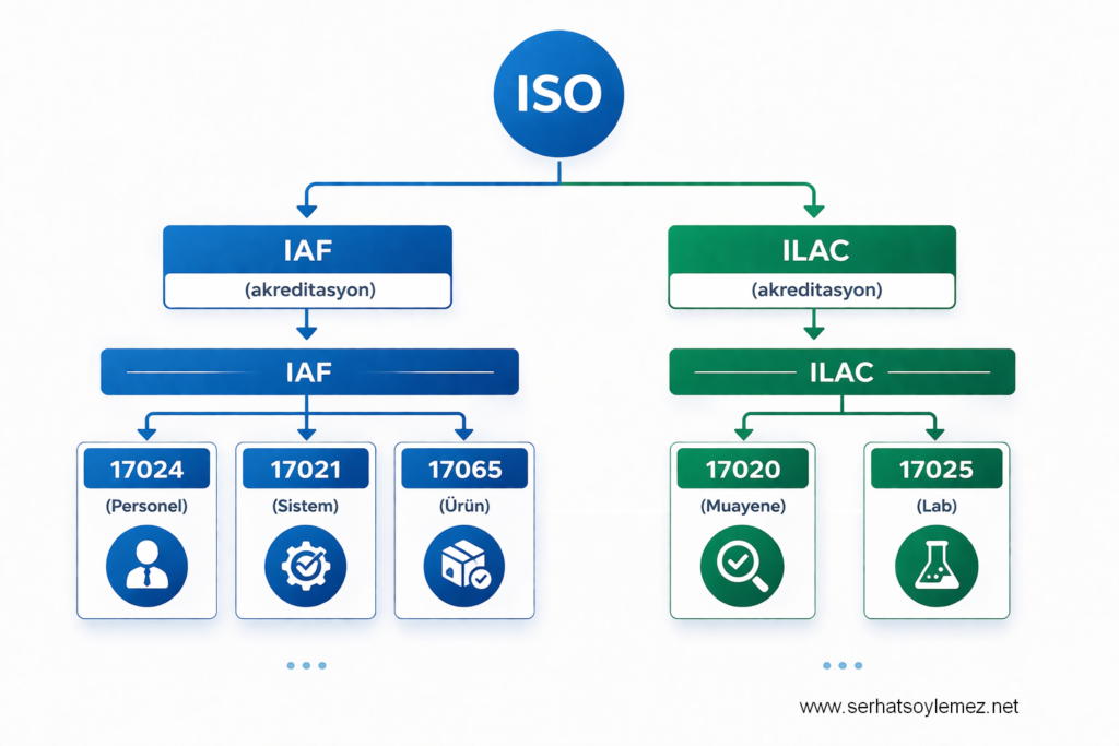 IAF ve ILAC akreditasyon kolları altında personel, sistem, ürün, muayene ve laboratuvar belgelendirme standartlarını gösteren şema.